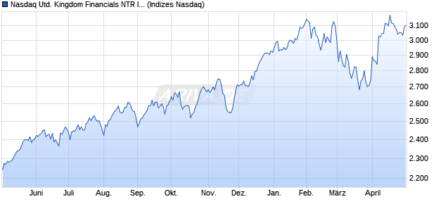 Nasdaq United Kingdom Financials NTR Index [Index] Chart
