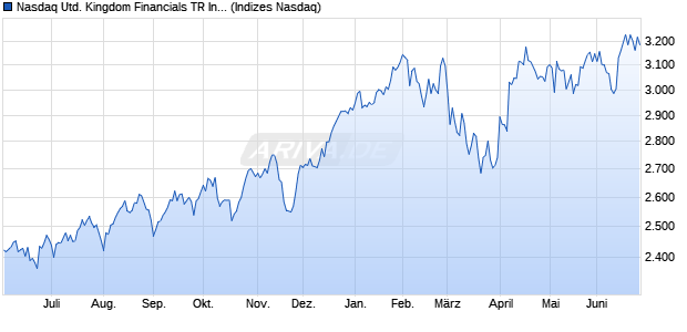 Nasdaq United Kingdom Financials TR Index [Index] Chart