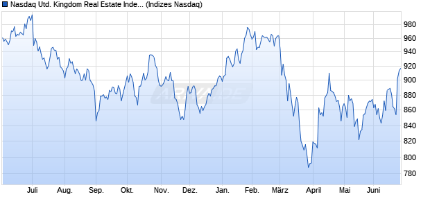Nasdaq United Kingdom Real Estate Index [Index] Chart