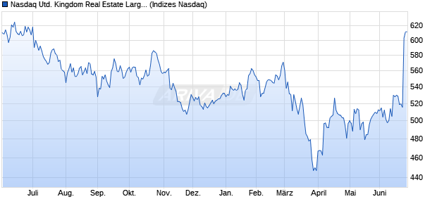 Nasdaq United Kingdom Real Estate Large Mid Cap I. Chart