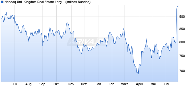 Nasdaq United Kingdom Real Estate Large Mid Cap . Chart