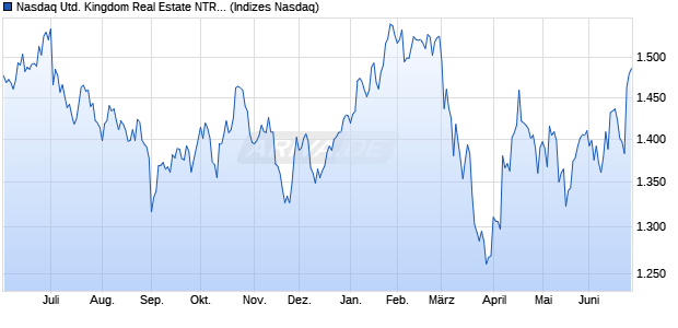 Nasdaq United Kingdom Real Estate NTR Index [Ind. Chart