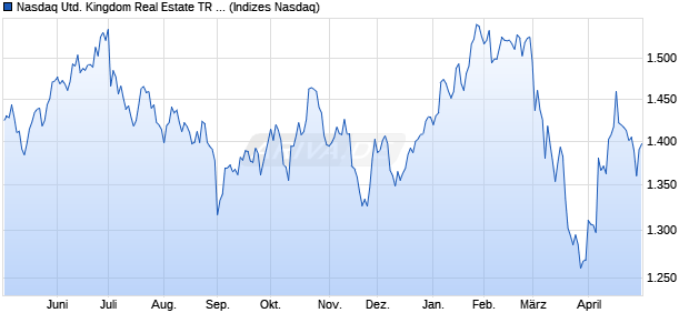Nasdaq United Kingdom Real Estate TR Index [Index] Chart