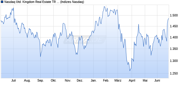 Nasdaq United Kingdom Real Estate TR Index [Index] Chart