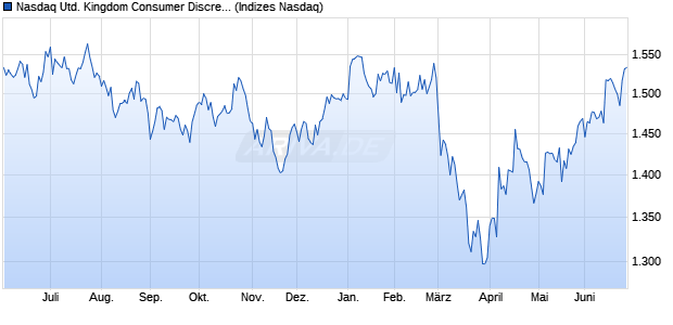 Nasdaq United Kingdom Consumer Discretionary In. Chart