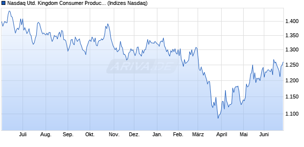 Nasdaq United Kingdom Consumer Products and Se. Chart