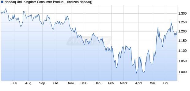Nasdaq United Kingdom Consumer Products and Se. Chart