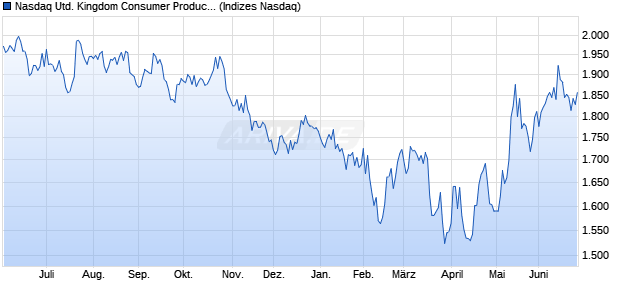 Nasdaq United Kingdom Consumer Products and Se. Chart
