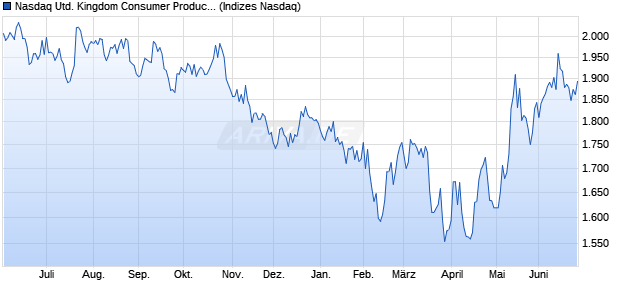 Nasdaq United Kingdom Consumer Products and Se. Chart