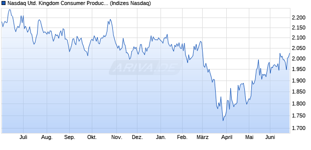 Nasdaq United Kingdom Consumer Products and Se. Chart