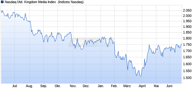 Nasdaq United Kingdom Media Index [Index] Chart