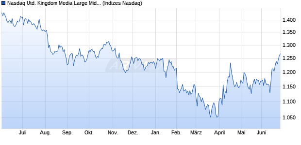 Nasdaq United Kingdom Media Large Mid Cap Index . Chart