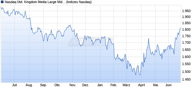 Nasdaq United Kingdom Media Large Mid Cap TR In. Chart