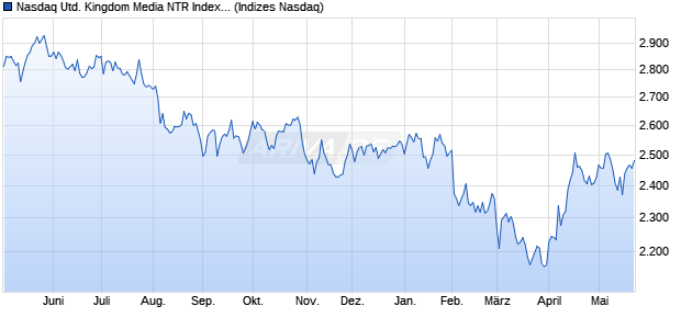 Nasdaq United Kingdom Media NTR Index [Index] Chart