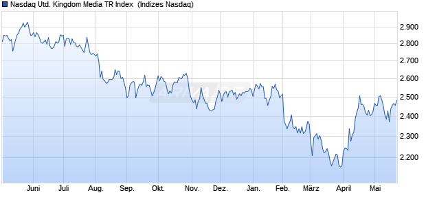 Nasdaq United Kingdom Media TR Index [Index] Chart