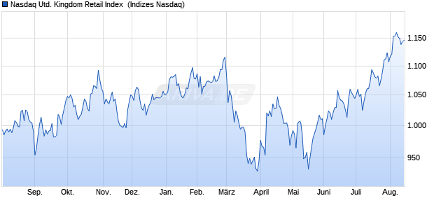 Nasdaq United Kingdom Retail Index [Index] Chart