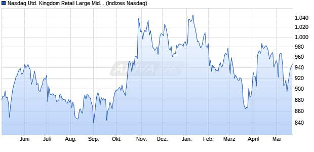 Nasdaq United Kingdom Retail Large Mid Cap Index [. Chart