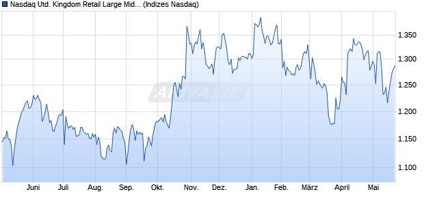 Nasdaq United Kingdom Retail Large Mid Cap TR In. Chart