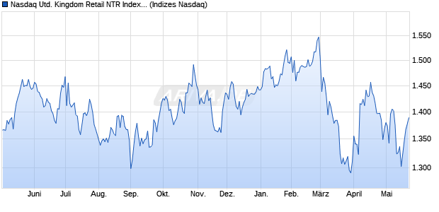 Nasdaq United Kingdom Retail NTR Index [Index] Chart