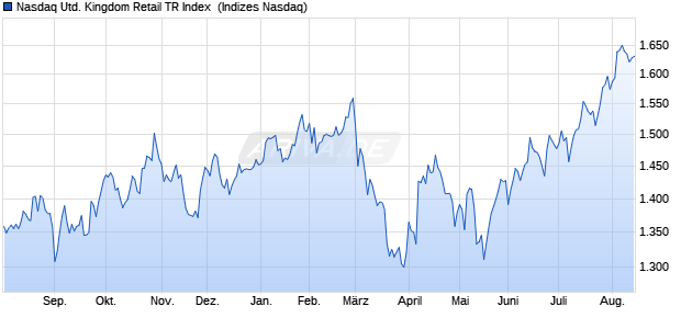 Nasdaq United Kingdom Retail TR Index [Index] Chart