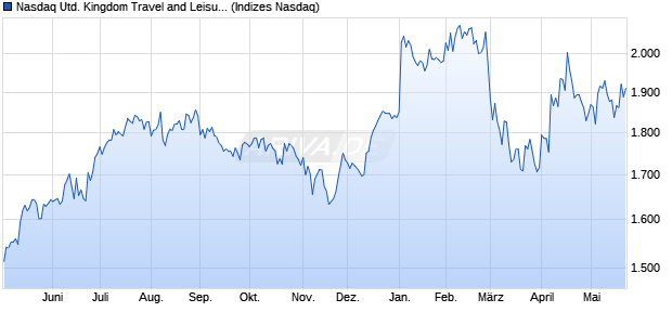 Nasdaq United Kingdom Travel and Leisure Index [In. Chart