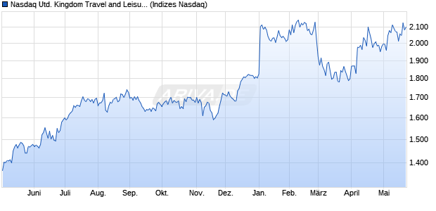 Nasdaq United Kingdom Travel and Leisure Large Mi. Chart