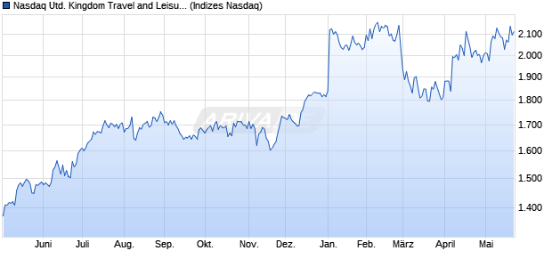 Nasdaq United Kingdom Travel and Leisure Large Mi. Chart