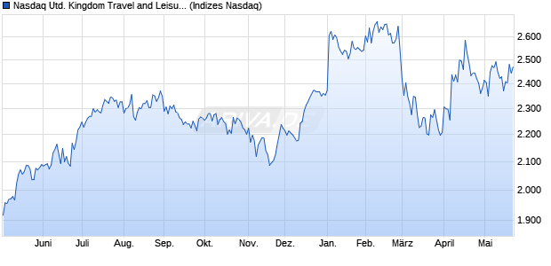 Nasdaq United Kingdom Travel and Leisure TR Index. Chart