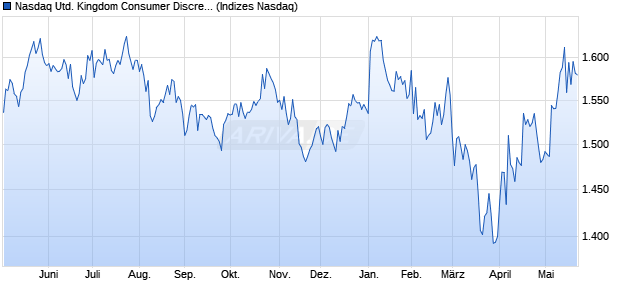 Nasdaq United Kingdom Consumer Discretionary La. Chart