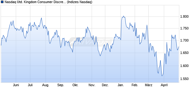 Nasdaq United Kingdom Consumer Discretionary La. Chart