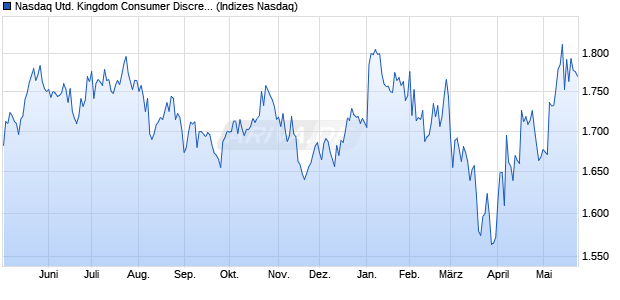 Nasdaq United Kingdom Consumer Discretionary La. Chart