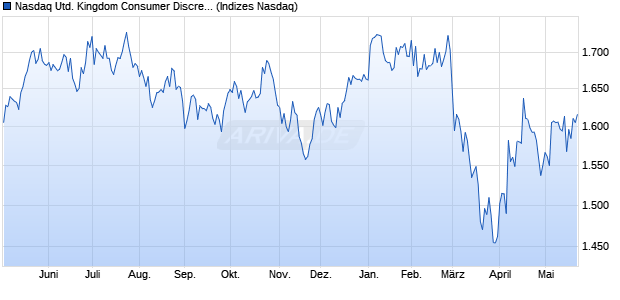 Nasdaq United Kingdom Consumer Discretionary NT. Chart