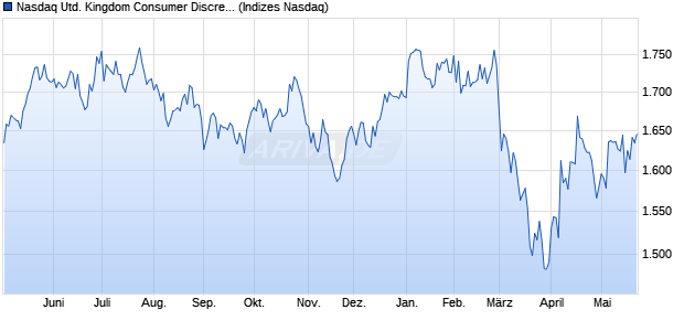 Nasdaq United Kingdom Consumer Discretionary TR. Chart