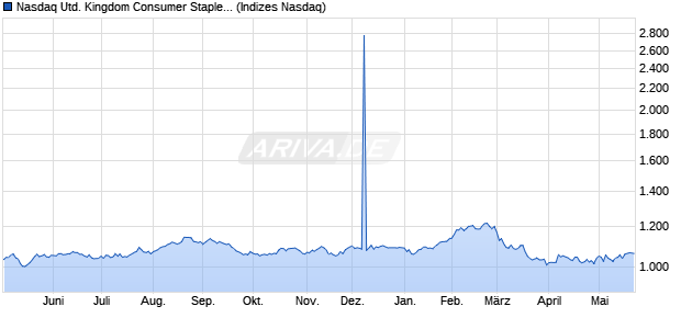Nasdaq United Kingdom Consumer Staples Index [In. Chart