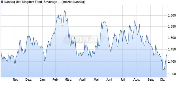 Nasdaq United Kingdom Food, Beverage and Tobacc. Chart