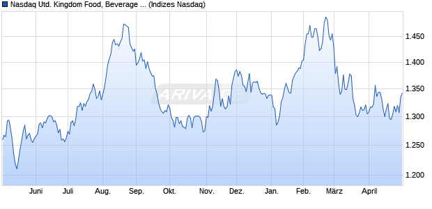 Nasdaq United Kingdom Food, Beverage and Tobacc. Chart