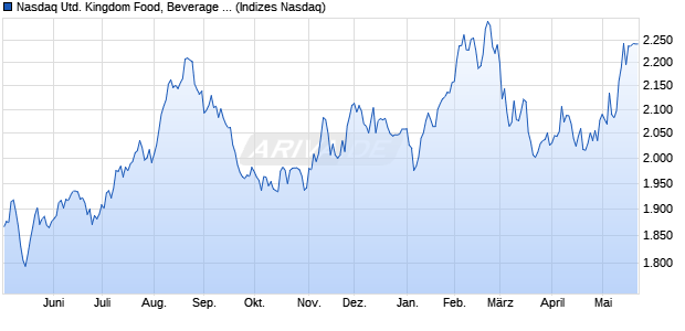 Nasdaq United Kingdom Food, Beverage and Tobacc. Chart