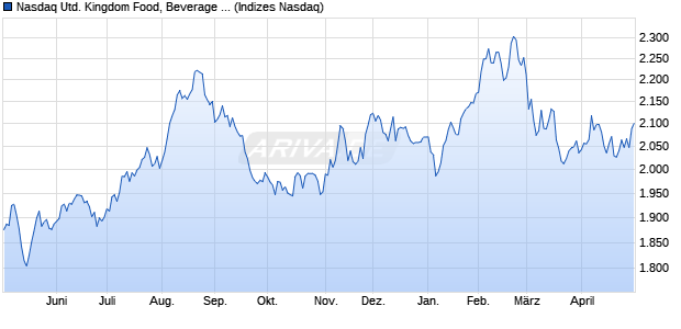 Nasdaq United Kingdom Food, Beverage and Tobacc. Chart