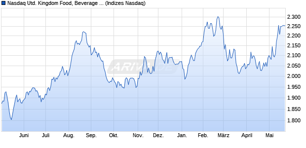 Nasdaq United Kingdom Food, Beverage and Tobacc. Chart