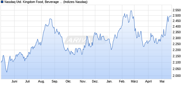 Nasdaq United Kingdom Food, Beverage and Tobacc. Chart