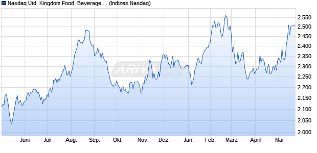 Nasdaq United Kingdom Food, Beverage and Tobacc. Chart