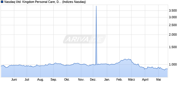 Nasdaq United Kingdom Personal Care, Drug and Gr. Chart