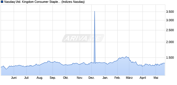 Nasdaq United Kingdom Consumer Staples Large M. Chart