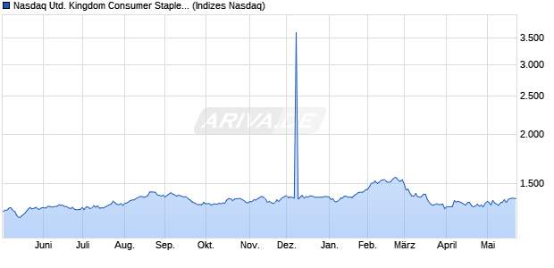 Nasdaq United Kingdom Consumer Staples Large M. Chart