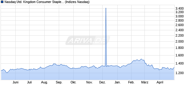 Nasdaq United Kingdom Consumer Staples NTR Ind. Chart