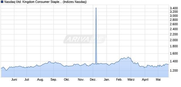 Nasdaq United Kingdom Consumer Staples NTR Ind. Chart