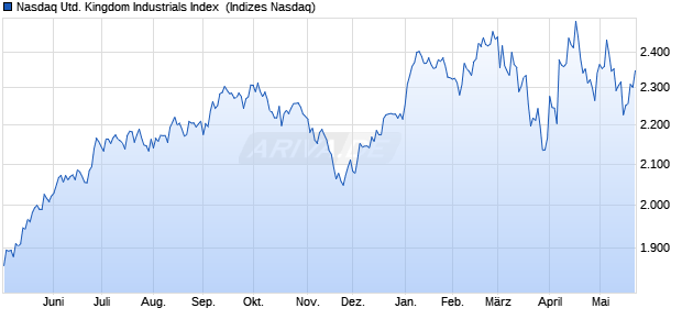 Nasdaq United Kingdom Industrials Index [Index] Chart