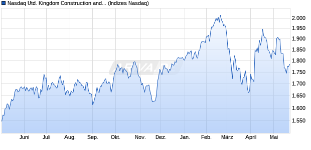 Nasdaq United Kingdom Construction and Materials I. Chart