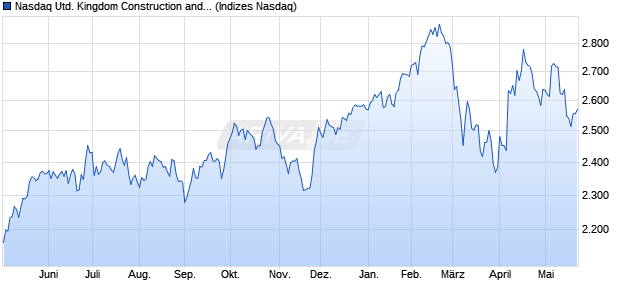 Nasdaq United Kingdom Construction and Materials . Chart