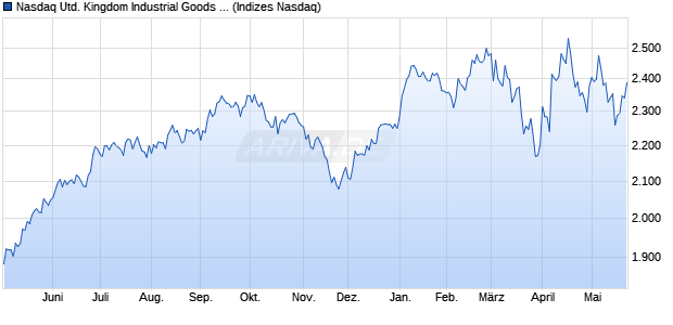Nasdaq United Kingdom Industrial Goods and Servic. Chart